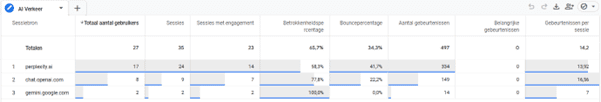 AI Verkeer analyse Google Analytics 4