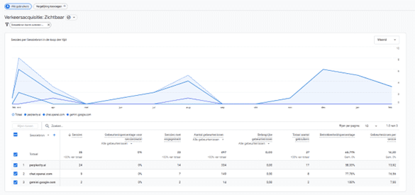 AI-verkeer filteren in verkeersacquisitie Google Analytics 4